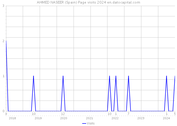 AHMED NASEER (Spain) Page visits 2024 