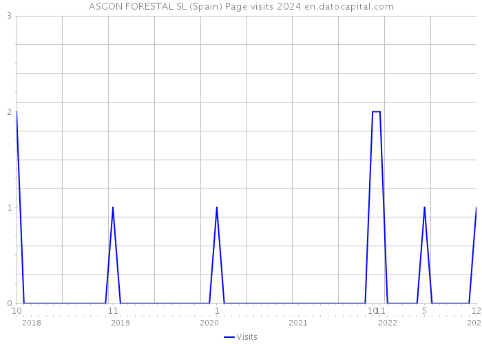 ASGON FORESTAL SL (Spain) Page visits 2024 