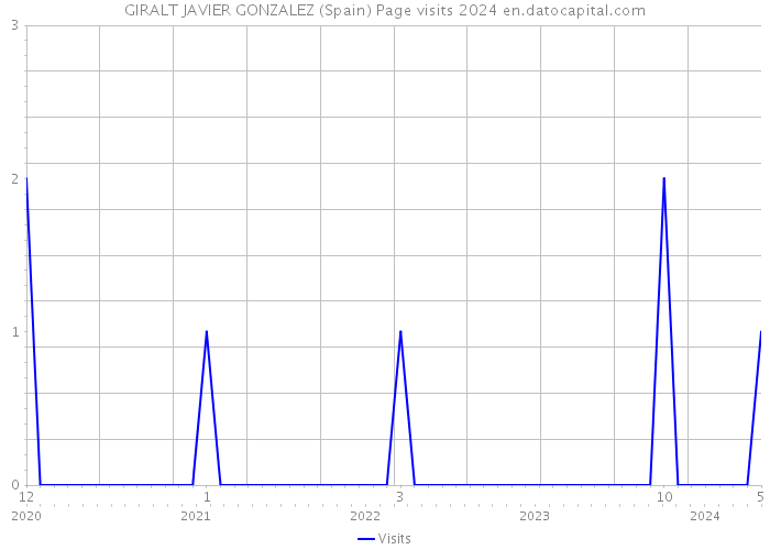 GIRALT JAVIER GONZALEZ (Spain) Page visits 2024 