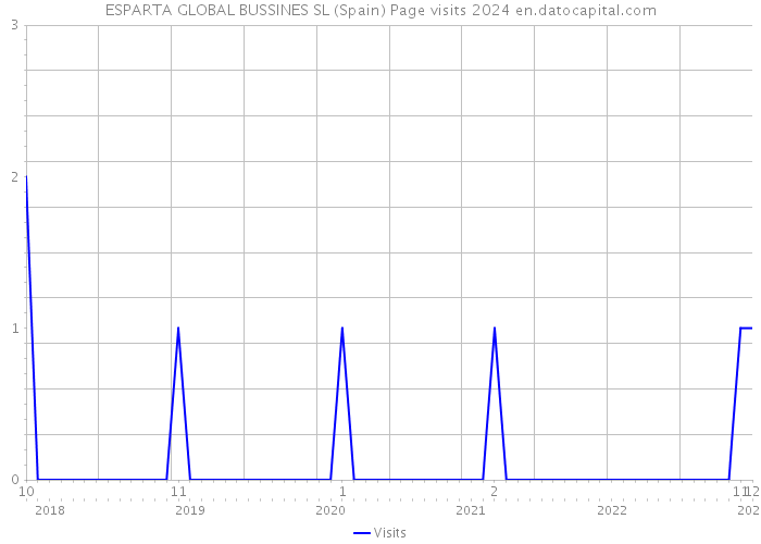 ESPARTA GLOBAL BUSSINES SL (Spain) Page visits 2024 