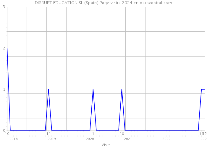 DISRUPT EDUCATION SL (Spain) Page visits 2024 