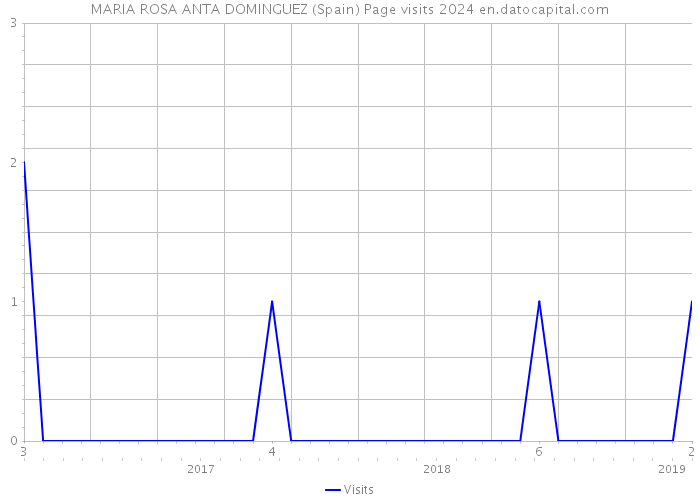 MARIA ROSA ANTA DOMINGUEZ (Spain) Page visits 2024 