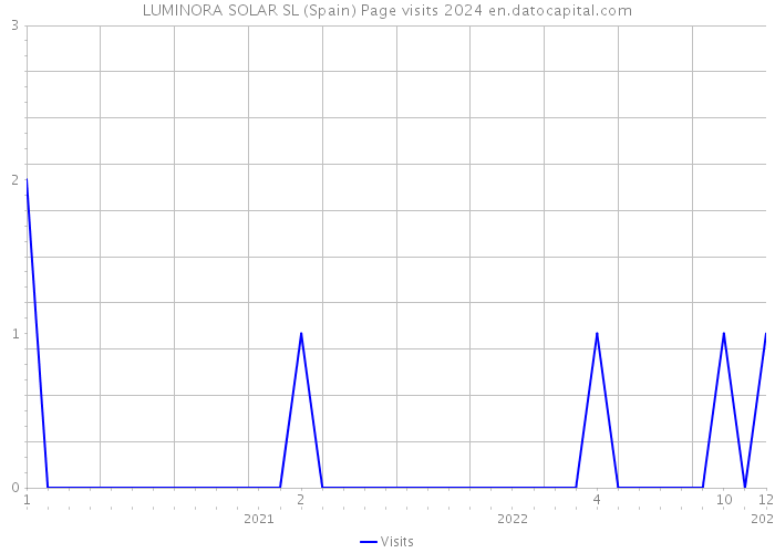 LUMINORA SOLAR SL (Spain) Page visits 2024 