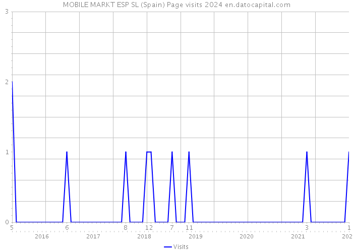 MOBILE MARKT ESP SL (Spain) Page visits 2024 