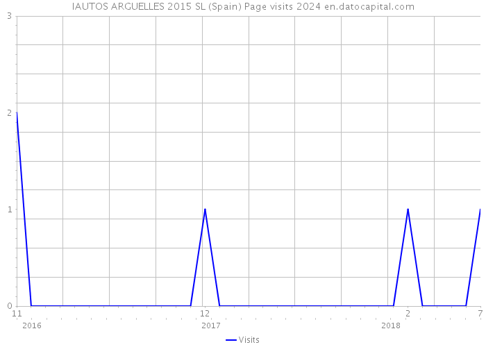 IAUTOS ARGUELLES 2015 SL (Spain) Page visits 2024 