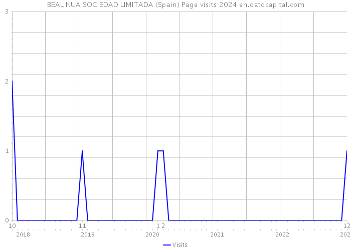 BEAL NUA SOCIEDAD LIMITADA (Spain) Page visits 2024 