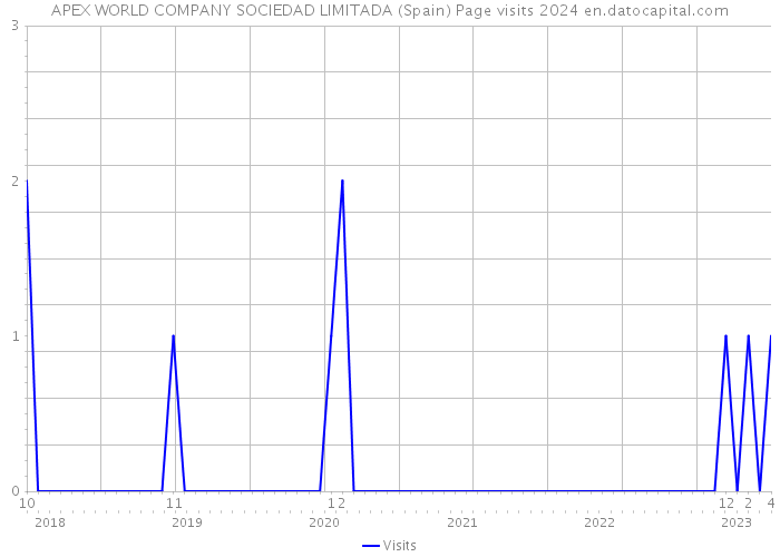 APEX WORLD COMPANY SOCIEDAD LIMITADA (Spain) Page visits 2024 