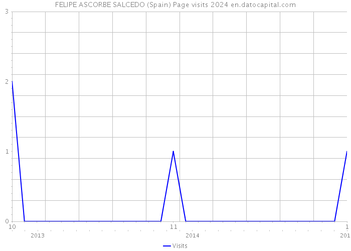 FELIPE ASCORBE SALCEDO (Spain) Page visits 2024 