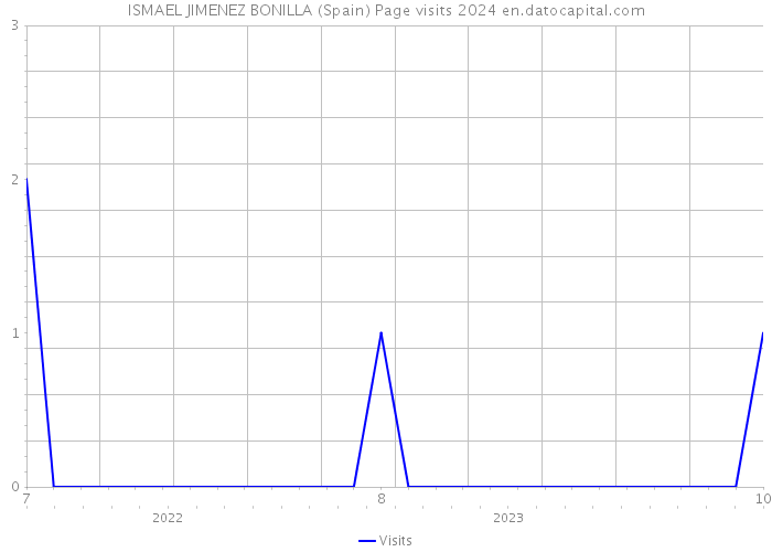 ISMAEL JIMENEZ BONILLA (Spain) Page visits 2024 
