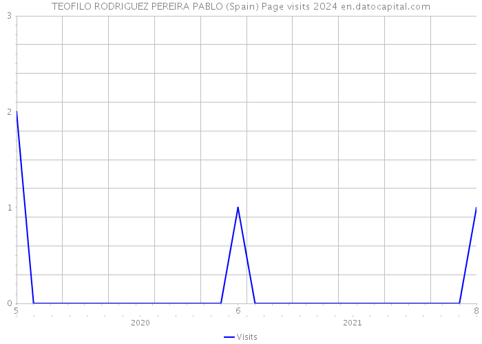 TEOFILO RODRIGUEZ PEREIRA PABLO (Spain) Page visits 2024 