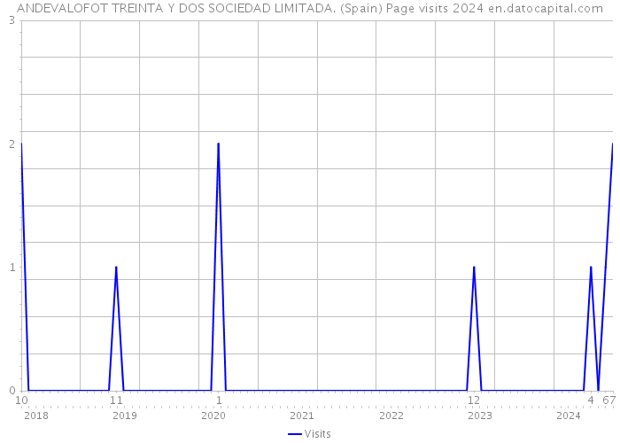 ANDEVALOFOT TREINTA Y DOS SOCIEDAD LIMITADA. (Spain) Page visits 2024 