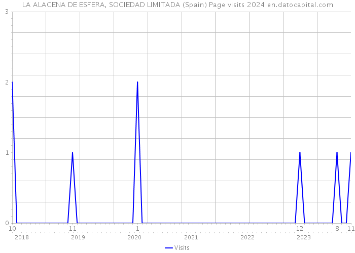 LA ALACENA DE ESFERA, SOCIEDAD LIMITADA (Spain) Page visits 2024 