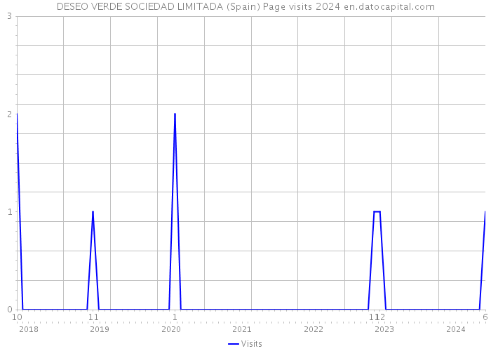 DESEO VERDE SOCIEDAD LIMITADA (Spain) Page visits 2024 