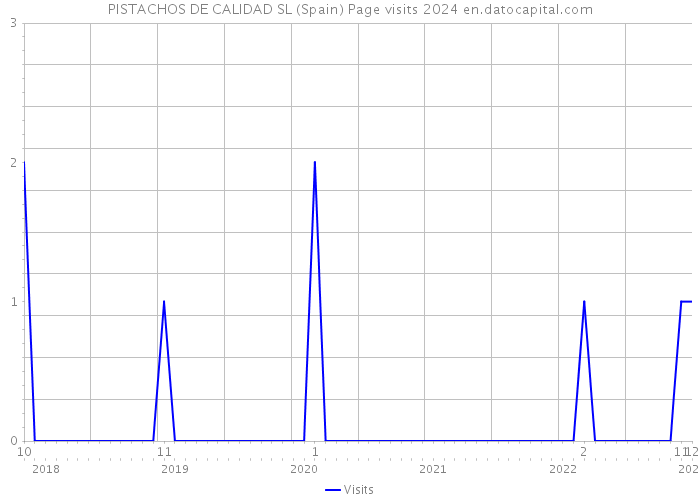 PISTACHOS DE CALIDAD SL (Spain) Page visits 2024 