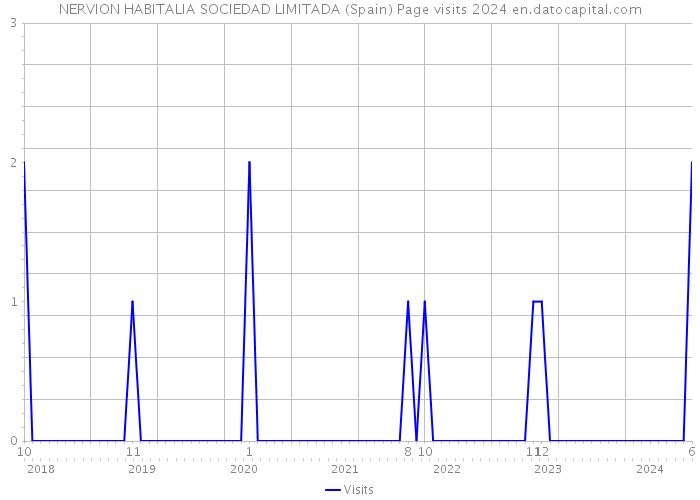 NERVION HABITALIA SOCIEDAD LIMITADA (Spain) Page visits 2024 