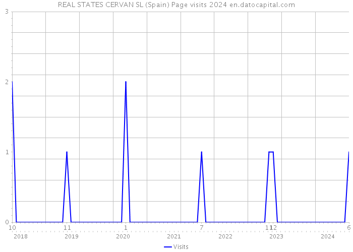 REAL STATES CERVAN SL (Spain) Page visits 2024 