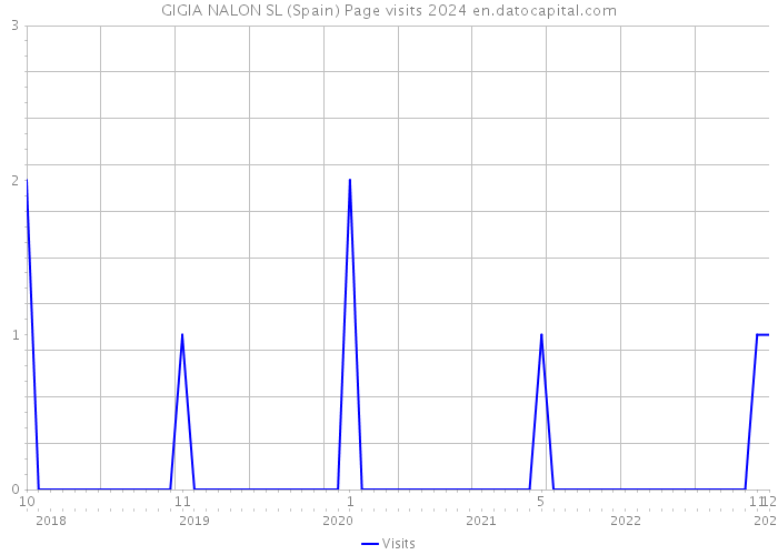 GIGIA NALON SL (Spain) Page visits 2024 