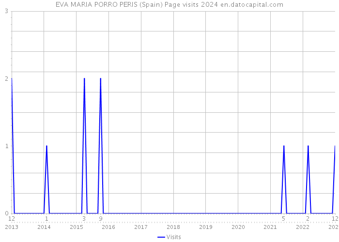 EVA MARIA PORRO PERIS (Spain) Page visits 2024 