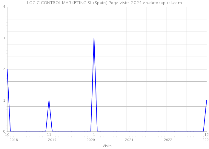 LOGIC CONTROL MARKETING SL (Spain) Page visits 2024 