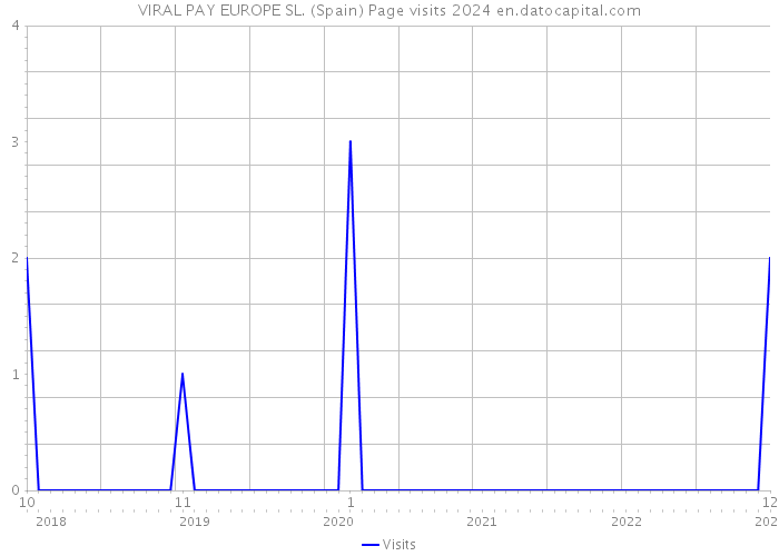 VIRAL PAY EUROPE SL. (Spain) Page visits 2024 