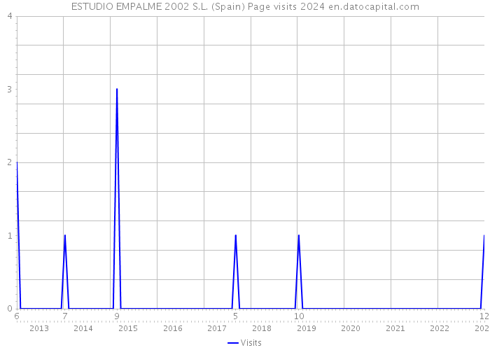 ESTUDIO EMPALME 2002 S.L. (Spain) Page visits 2024 