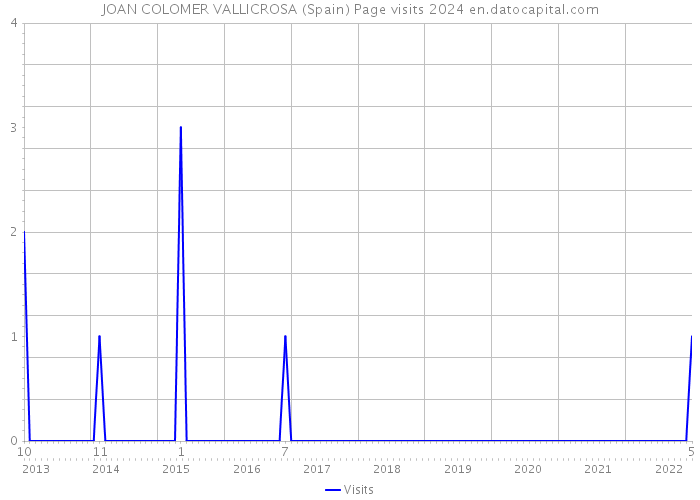 JOAN COLOMER VALLICROSA (Spain) Page visits 2024 