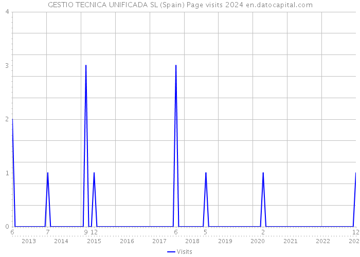 GESTIO TECNICA UNIFICADA SL (Spain) Page visits 2024 