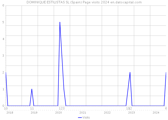DOMINIQUE ESTILISTAS SL (Spain) Page visits 2024 