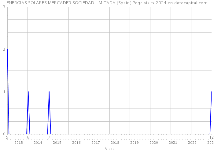 ENERGIAS SOLARES MERCADER SOCIEDAD LIMITADA (Spain) Page visits 2024 