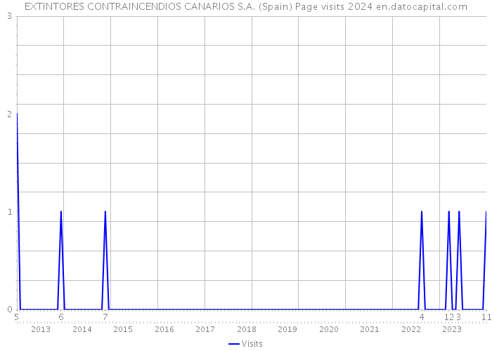 EXTINTORES CONTRAINCENDIOS CANARIOS S.A. (Spain) Page visits 2024 