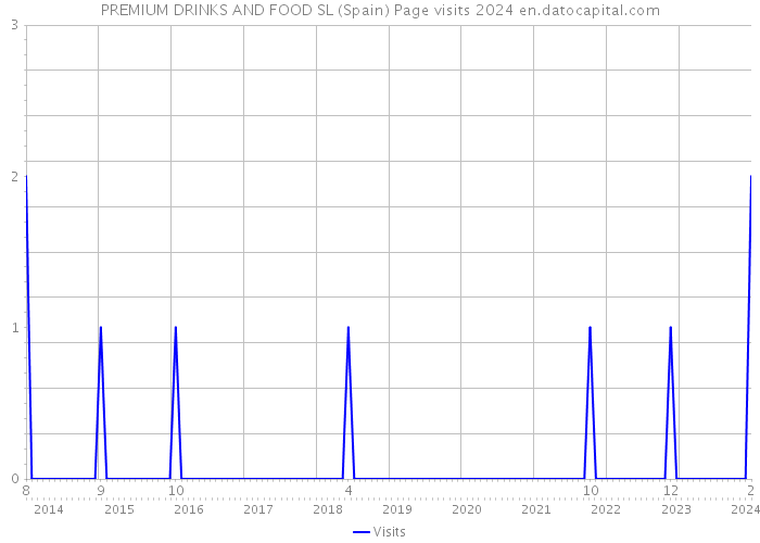 PREMIUM DRINKS AND FOOD SL (Spain) Page visits 2024 