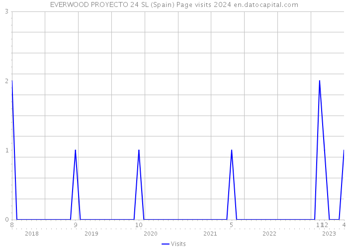 EVERWOOD PROYECTO 24 SL (Spain) Page visits 2024 