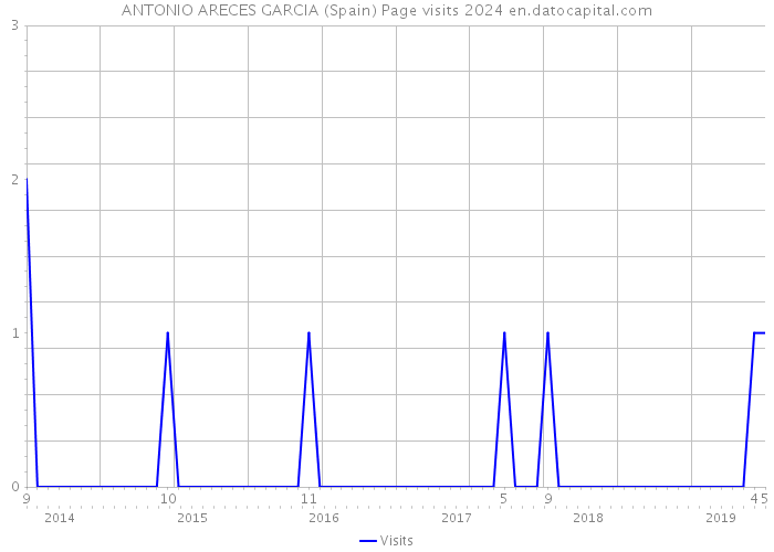 ANTONIO ARECES GARCIA (Spain) Page visits 2024 