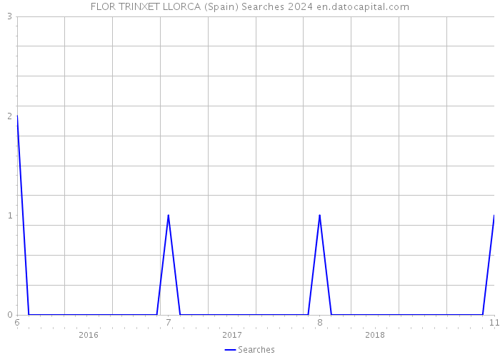FLOR TRINXET LLORCA (Spain) Searches 2024 