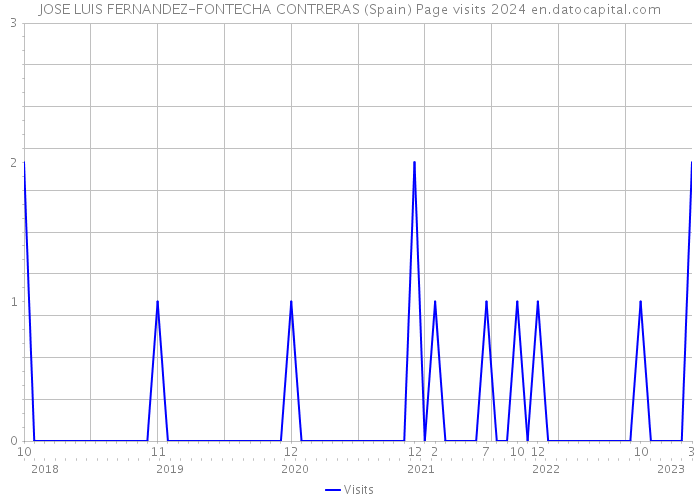 JOSE LUIS FERNANDEZ-FONTECHA CONTRERAS (Spain) Page visits 2024 
