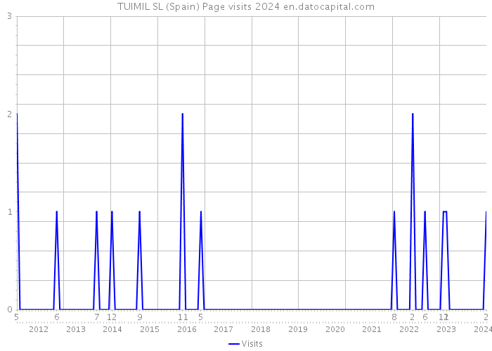 TUIMIL SL (Spain) Page visits 2024 