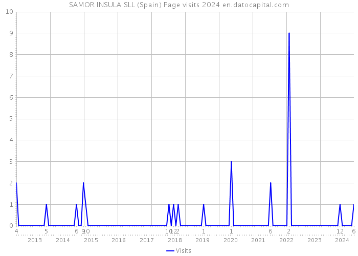 SAMOR INSULA SLL (Spain) Page visits 2024 