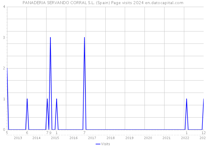 PANADERIA SERVANDO CORRAL S.L. (Spain) Page visits 2024 