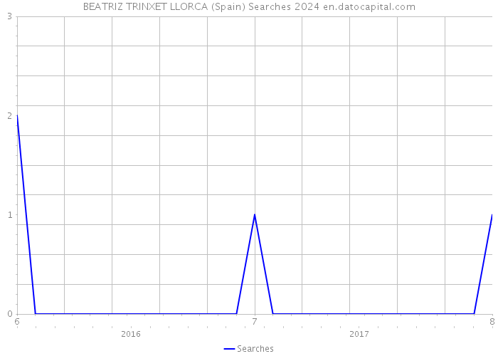 BEATRIZ TRINXET LLORCA (Spain) Searches 2024 