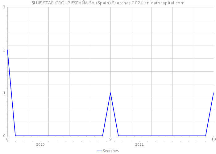 BLUE STAR GROUP ESPAÑA SA (Spain) Searches 2024 
