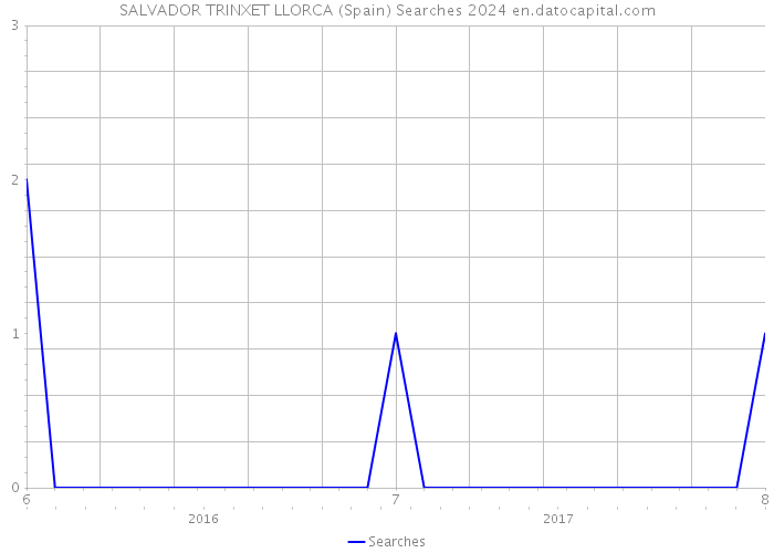 SALVADOR TRINXET LLORCA (Spain) Searches 2024 