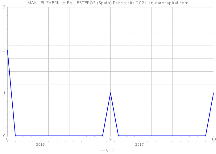 MANUEL ZAFRILLA BALLESTEROS (Spain) Page visits 2024 