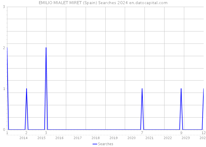 EMILIO MIALET MIRET (Spain) Searches 2024 