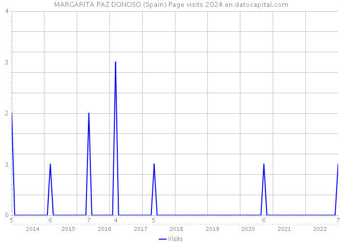 MARGARITA PAZ DONOSO (Spain) Page visits 2024 
