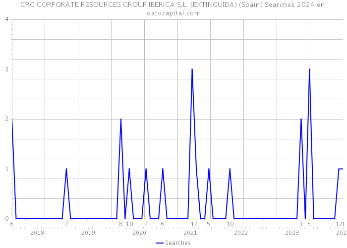 CRG CORPORATE RESOURCES GROUP IBERICA S.L. (EXTINGUIDA) (Spain) Searches 2024 