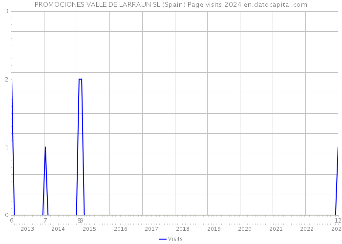 PROMOCIONES VALLE DE LARRAUN SL (Spain) Page visits 2024 