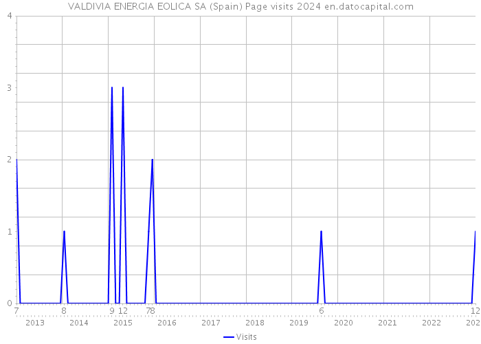 VALDIVIA ENERGIA EOLICA SA (Spain) Page visits 2024 