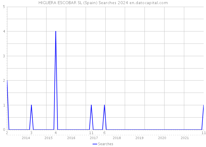 HIGUERA ESCOBAR SL (Spain) Searches 2024 