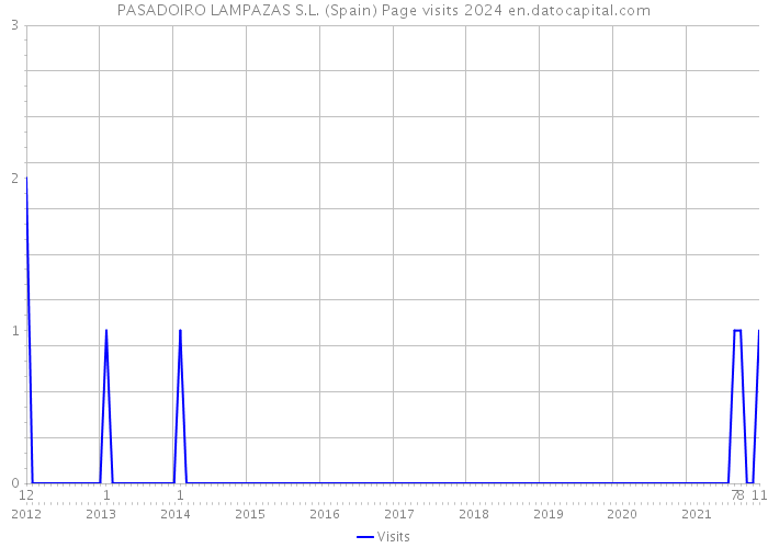 PASADOIRO LAMPAZAS S.L. (Spain) Page visits 2024 