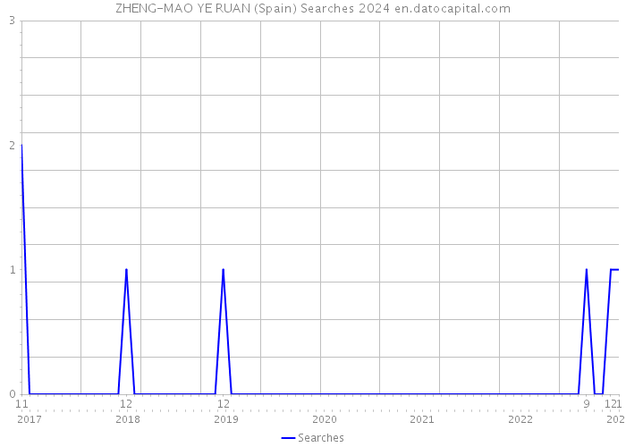 ZHENG-MAO YE RUAN (Spain) Searches 2024 